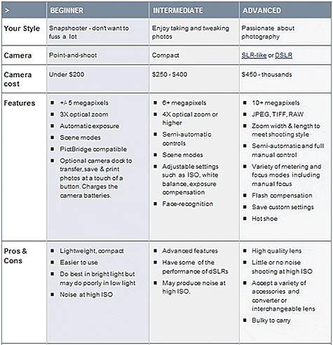 chart for choosing digital camera